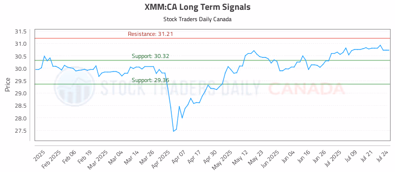 Stock Chart for XMM:CA