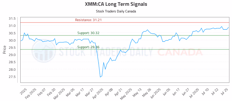 Stock Chart for XMM:CA