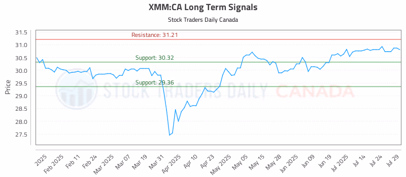 Stock Chart for XMM:CA