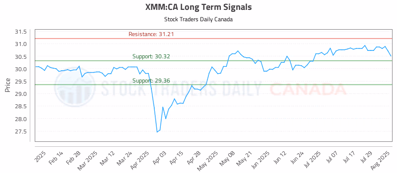 Stock Chart for XMM:CA