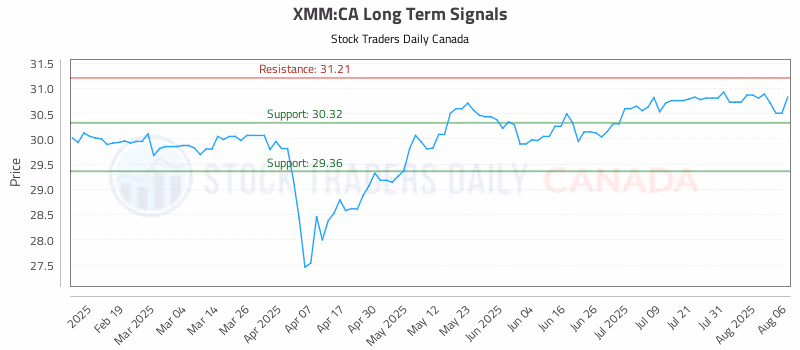 Stock Chart for XMM:CA