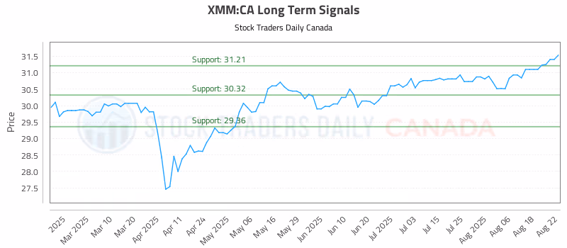 Stock Chart for XMM:CA