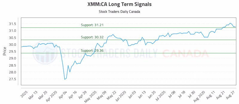Stock Chart for XMM:CA