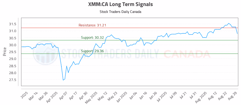 Stock Chart for XMM:CA