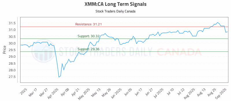 Stock Chart for XMM:CA