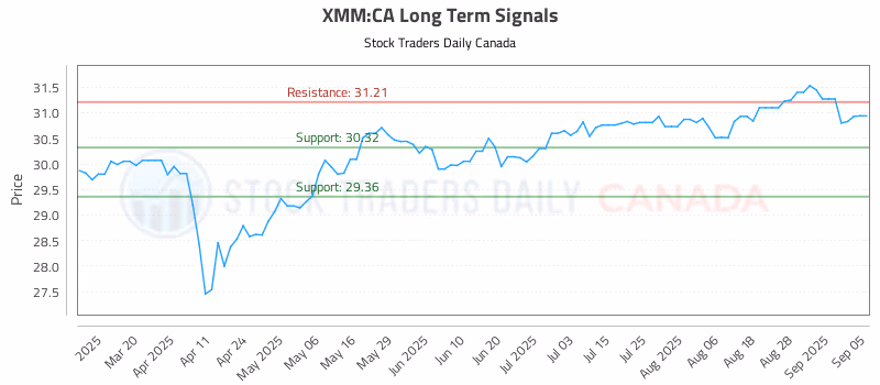 Stock Chart for XMM:CA