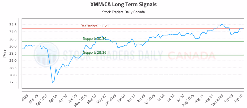 Stock Chart for XMM:CA