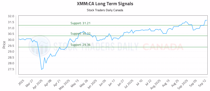 Stock Chart for XMM:CA