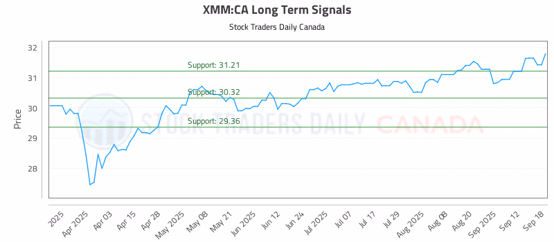 Stock Chart for XMM:CA