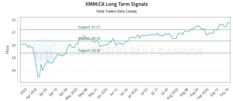 Stock Chart for XMM:CA