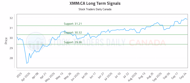 Stock Chart for XMM:CA