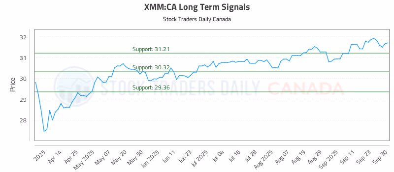 Stock Chart for XMM:CA