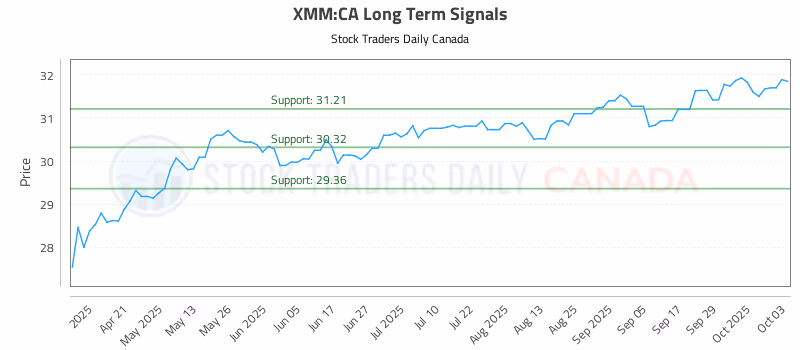 Stock Chart for XMM:CA