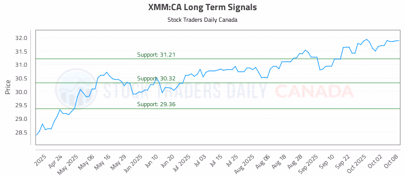 Stock Chart for XMM:CA