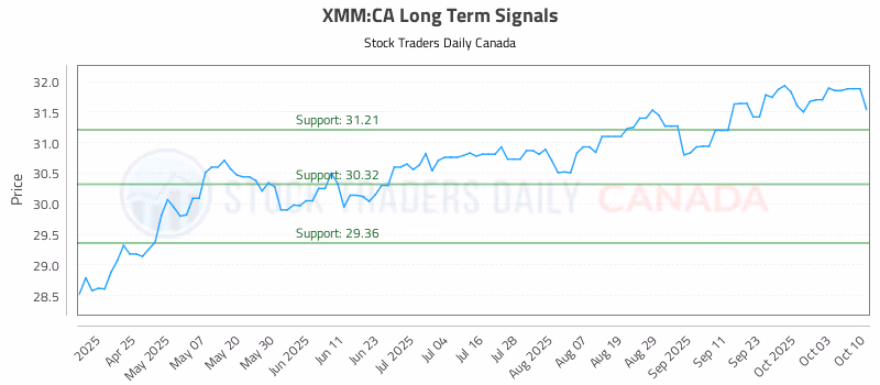 Stock Chart for XMM:CA