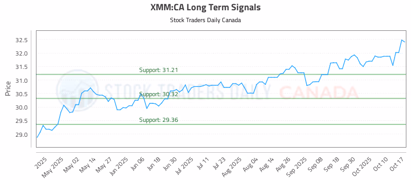 Stock Chart for XMM:CA