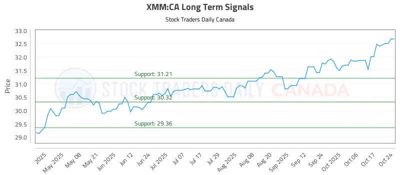 Stock Chart for XMM:CA
