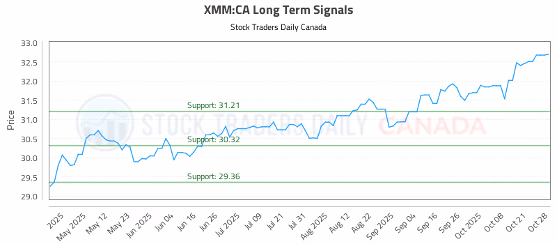 Stock Chart for XMM:CA