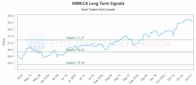 Stock Chart for XMM:CA