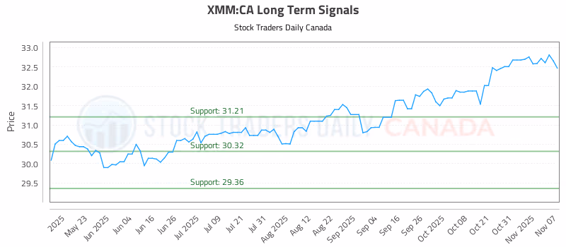 Stock Chart for XMM:CA