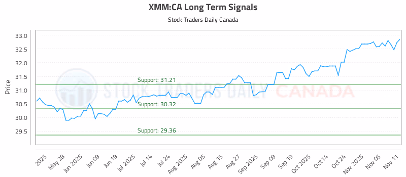 Stock Chart for XMM:CA