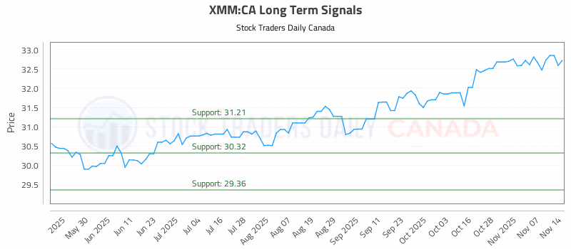 Stock Chart for XMM:CA