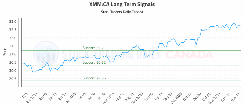 Stock Chart for XMM:CA