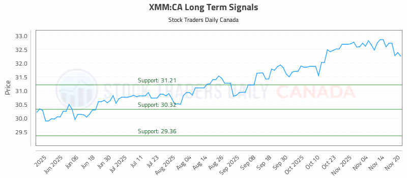 Stock Chart for XMM:CA