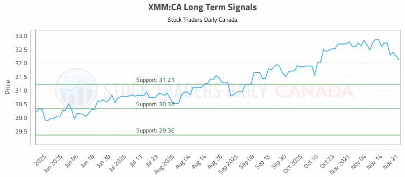Stock Chart for XMM:CA