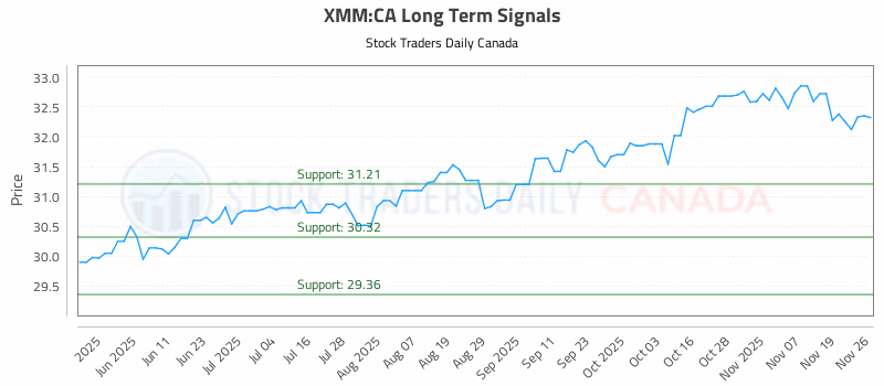 Stock Chart for XMM:CA