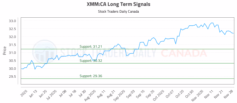 Stock Chart for XMM:CA