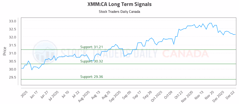 Stock Chart for XMM:CA