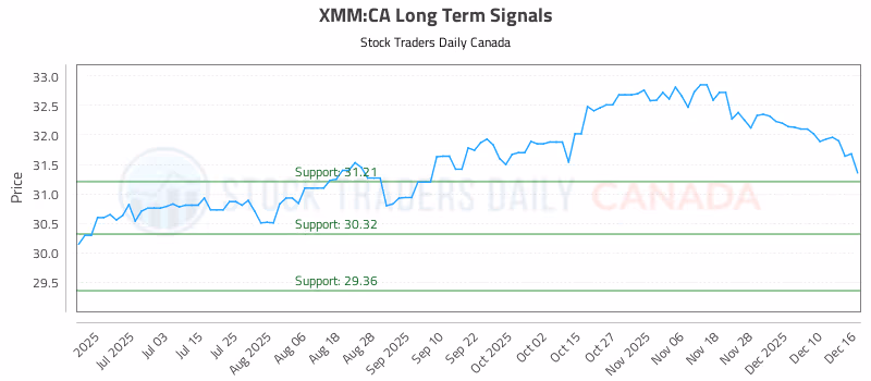 Stock Chart for XMM:CA
