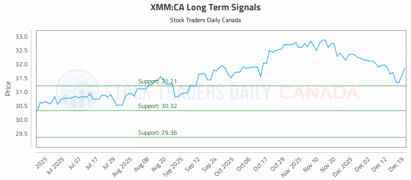 Stock Chart for XMM:CA
