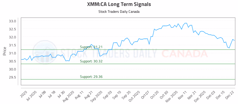 Stock Chart for XMM:CA