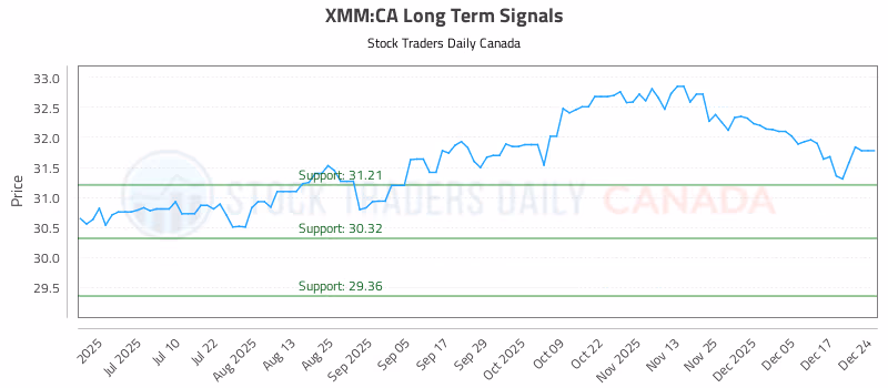 Stock Chart for XMM:CA