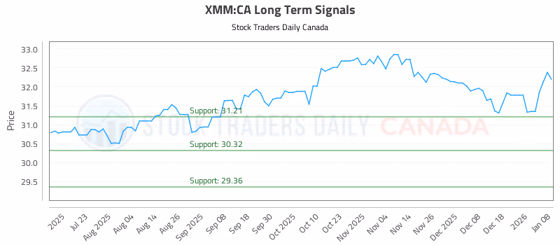 Stock Chart for XMM:CA