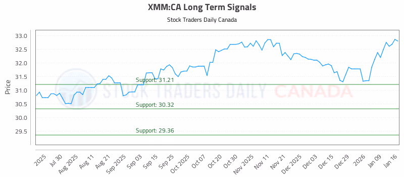 Stock Chart for XMM:CA