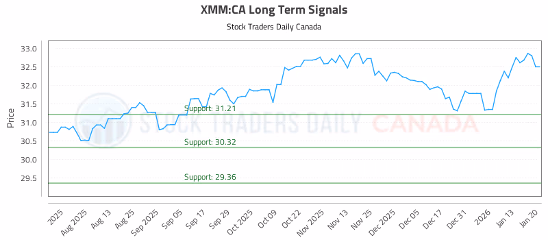 Stock Chart for XMM:CA