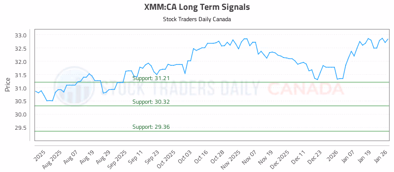 Stock Chart for XMM:CA