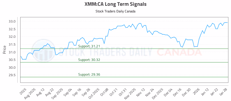 Stock Chart for XMM:CA