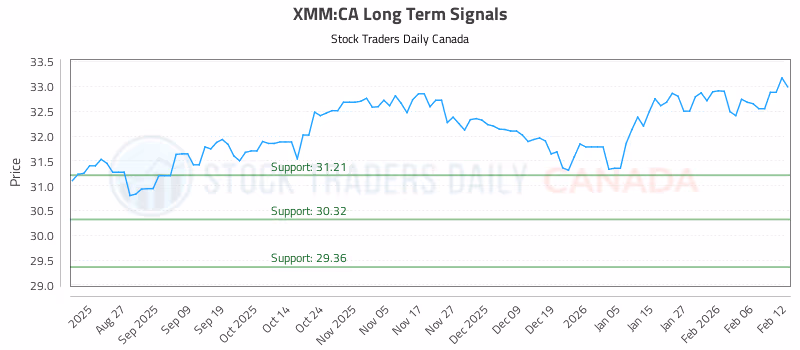Stock Chart for XMM:CA