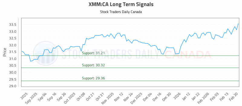 Stock Chart for XMM:CA