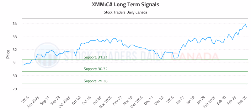 Stock Chart for XMM:CA