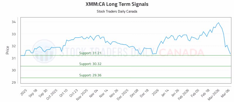 Stock Chart for XMM:CA
