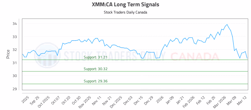 Stock Chart for XMM:CA