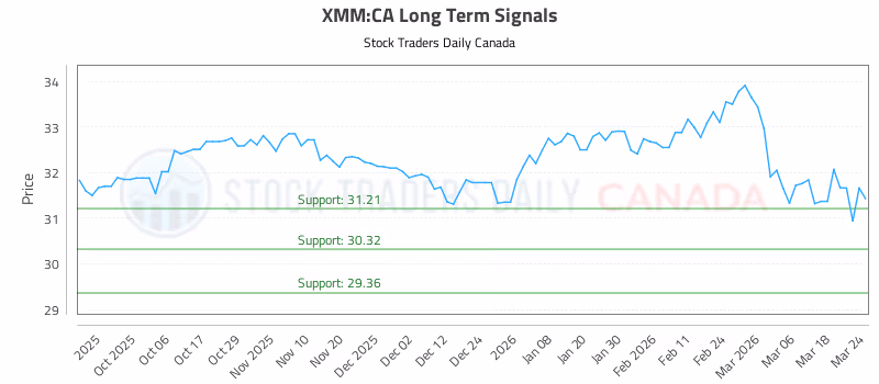 Stock Chart for XMM:CA