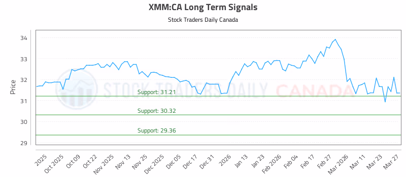 Stock Chart for XMM:CA