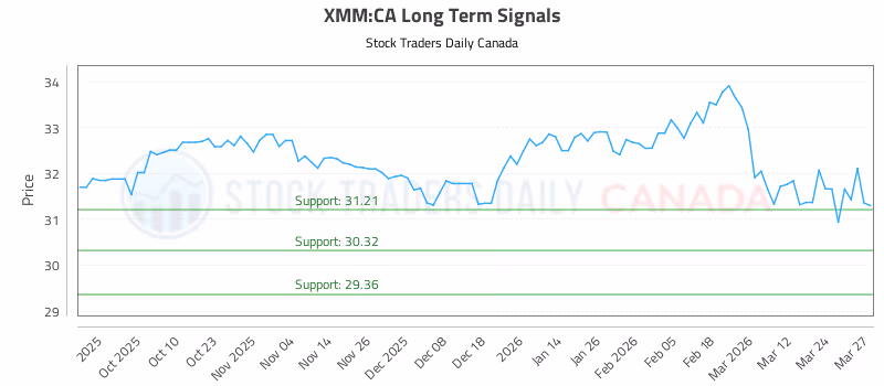 Stock Chart for XMM:CA