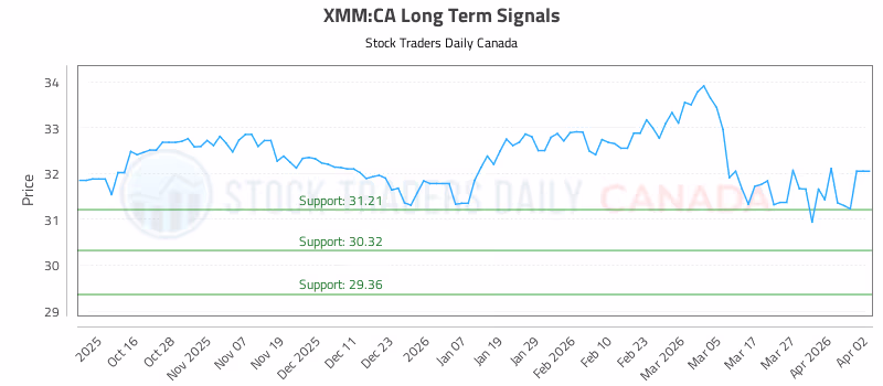 Stock Chart for XMM:CA